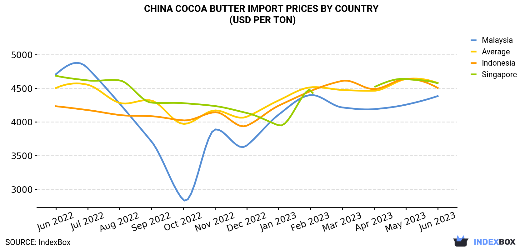 China Cocoa Butter Import Prices By Country (USD Per Ton)