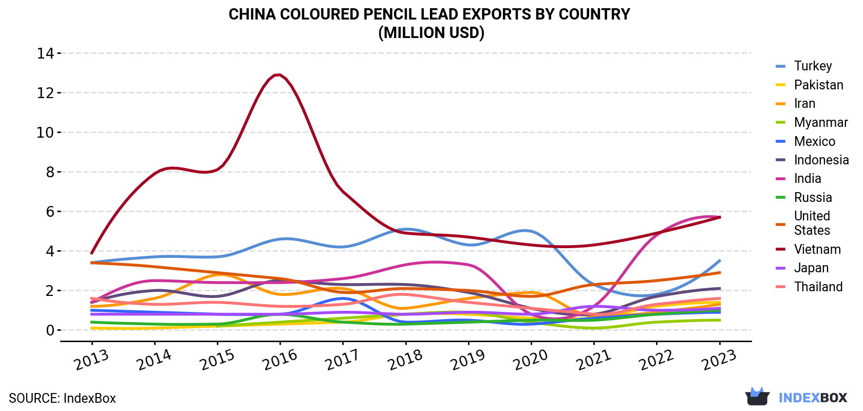 China Coloured Pencil Lead Exports By Country (Million USD)