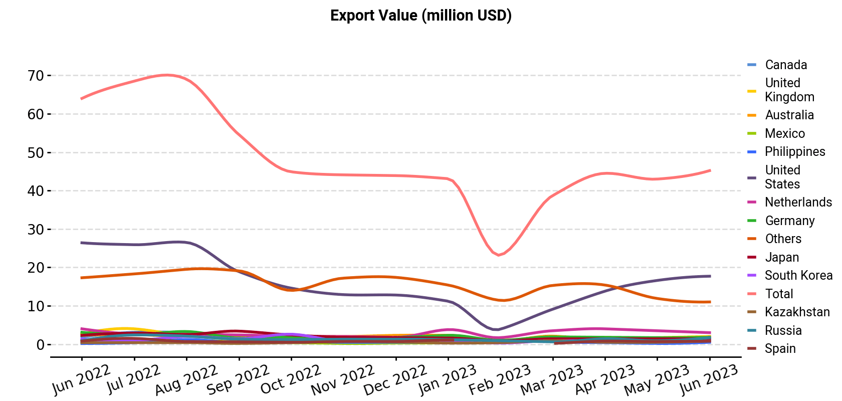 Export Value (million USD)