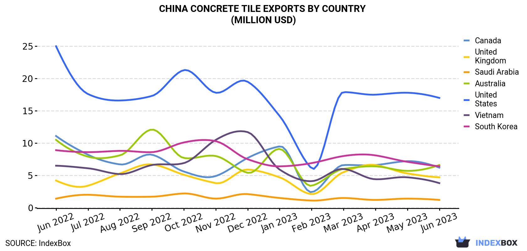 China Concrete Tile Exports By Country (Million USD)
