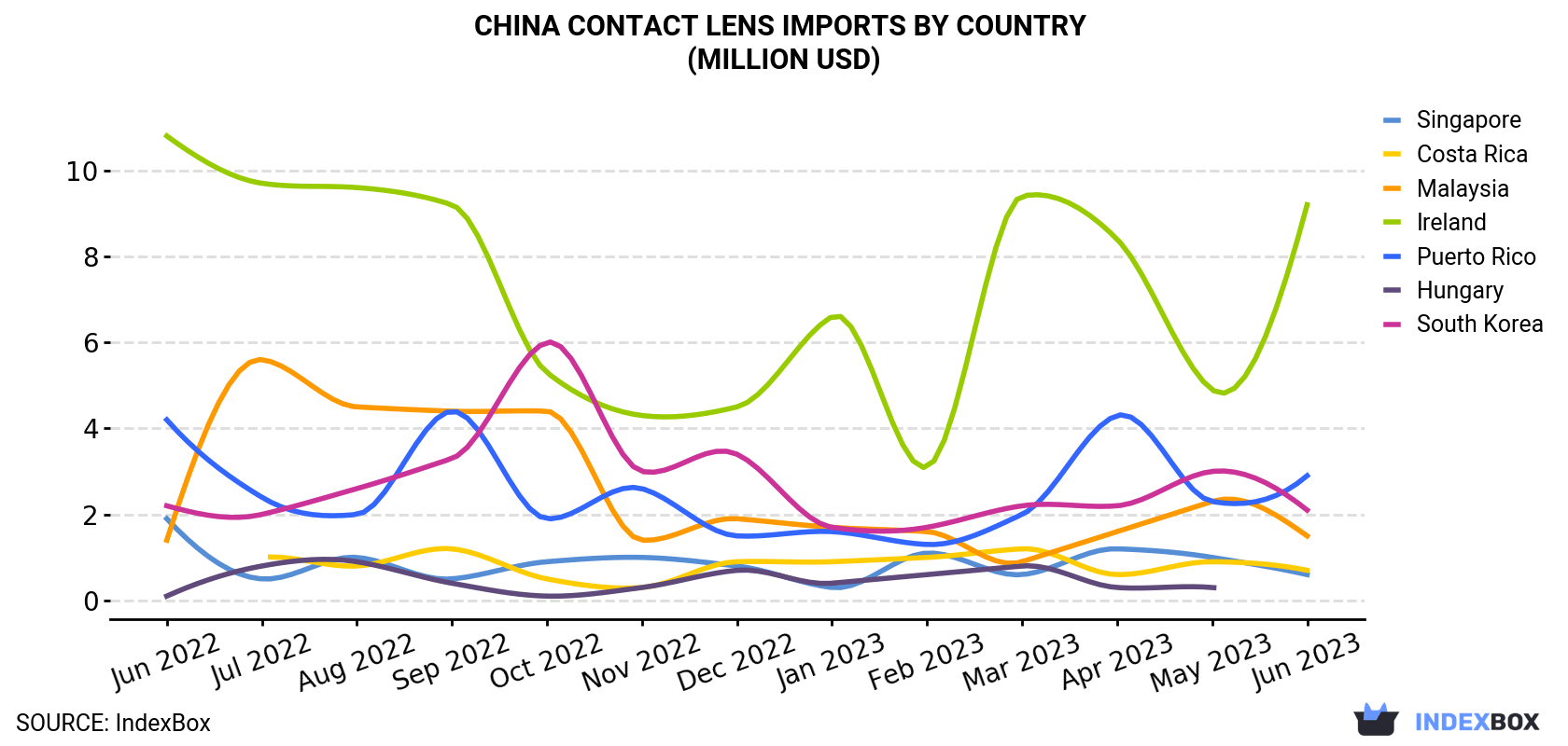 China Contact Lens Imports By Country (Million USD)