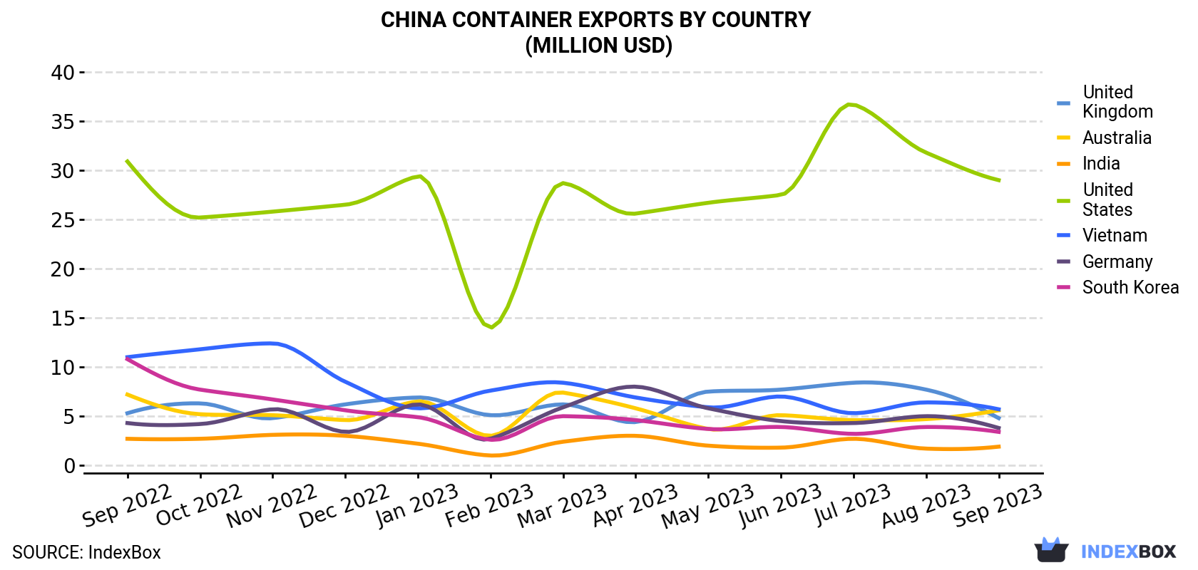 China Container Exports By Country (Million USD)