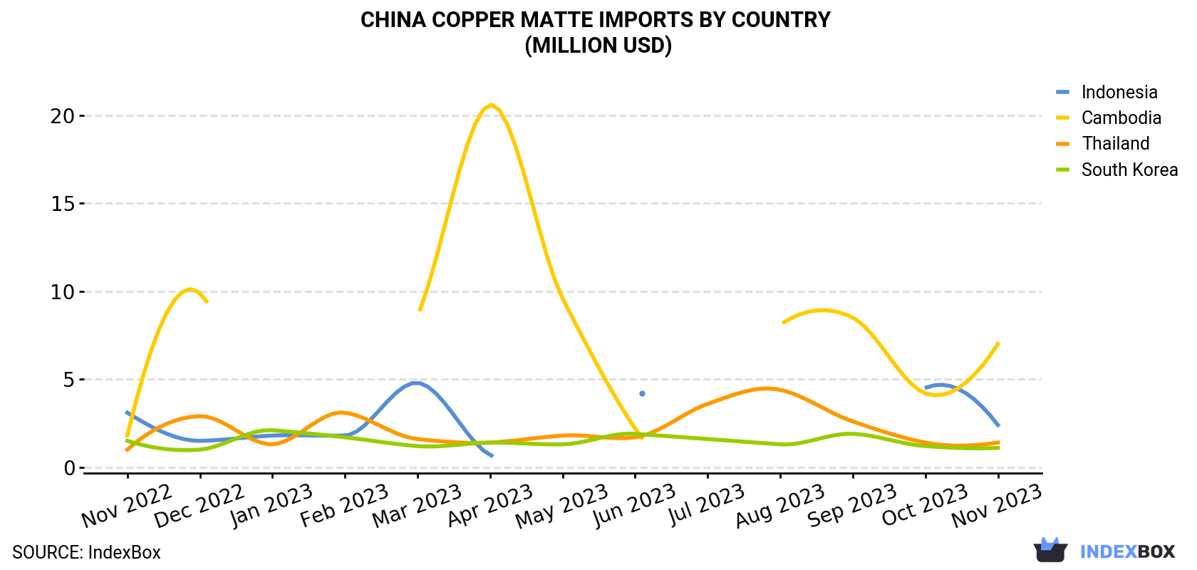 China Copper Matte Imports By Country (Million USD)