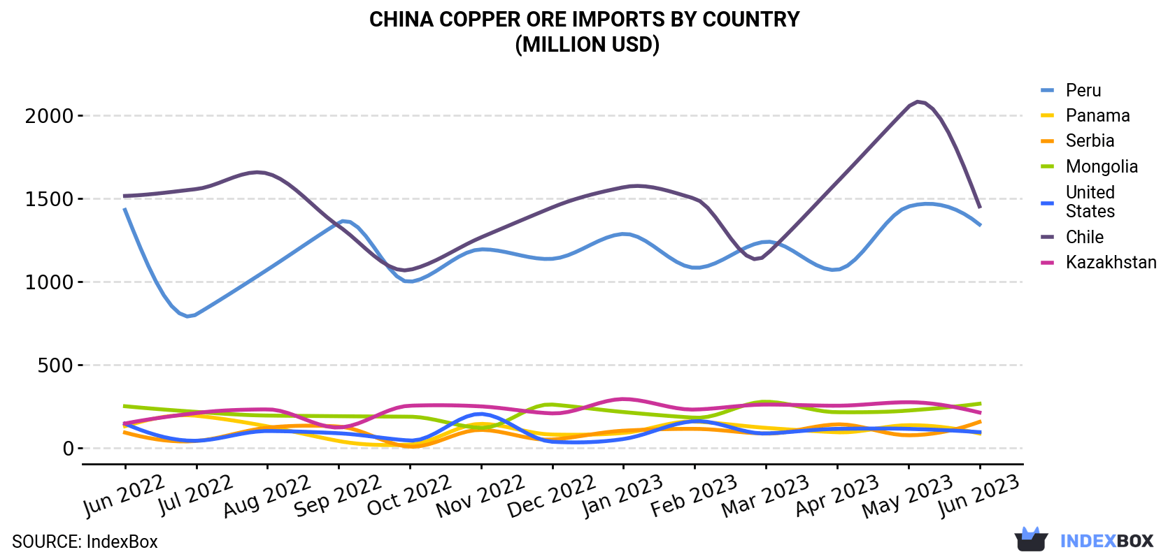 China Copper Ore Imports By Country (Million USD)
