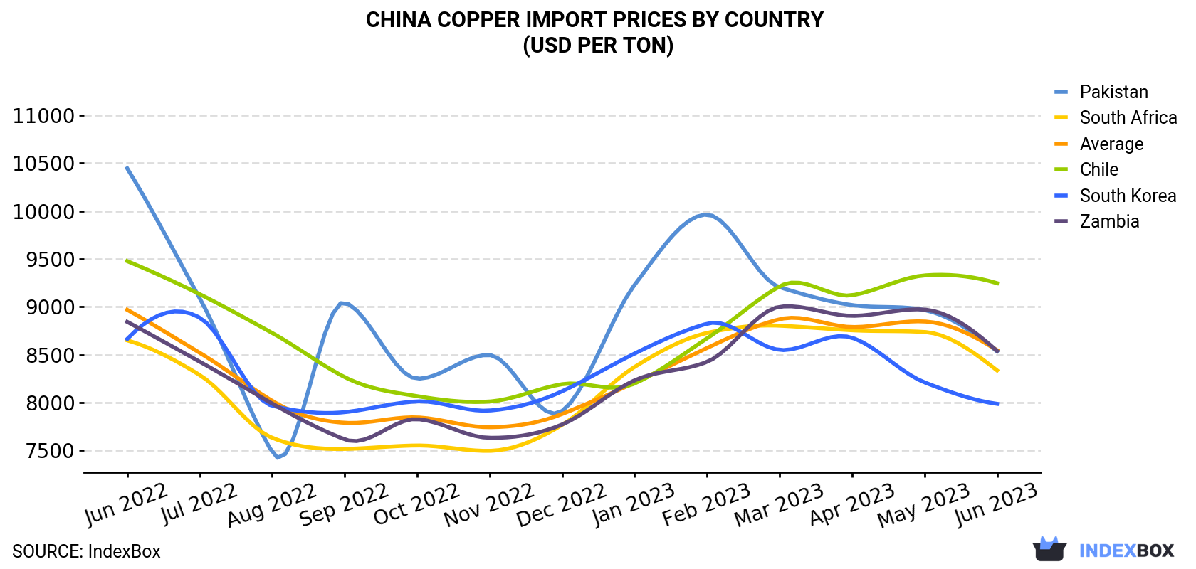 China Copper Import Prices By Country (USD Per Ton)
