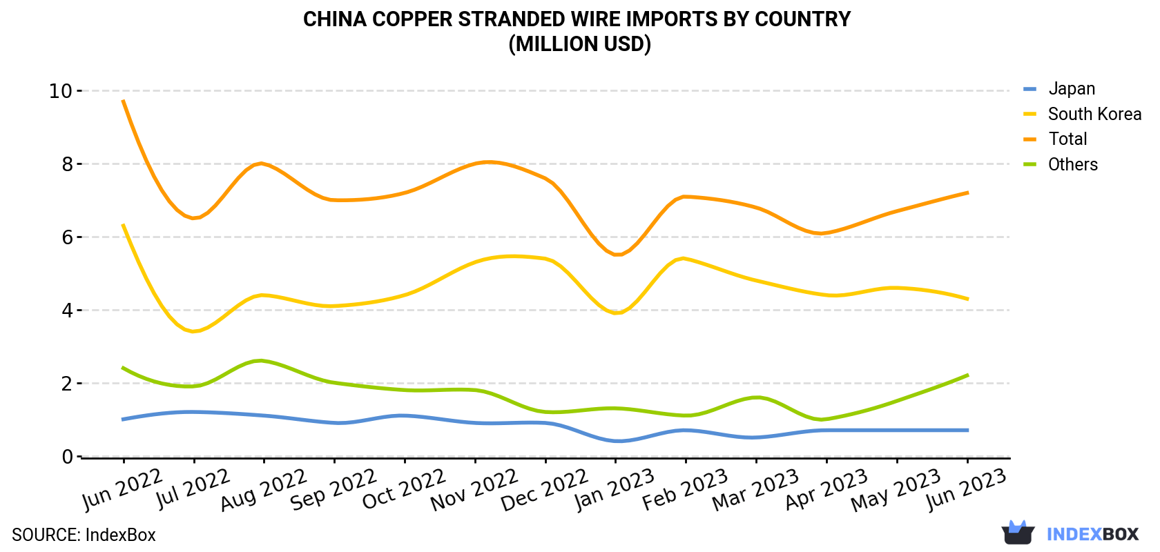 China Copper Stranded Wire Imports By Country (Million USD)