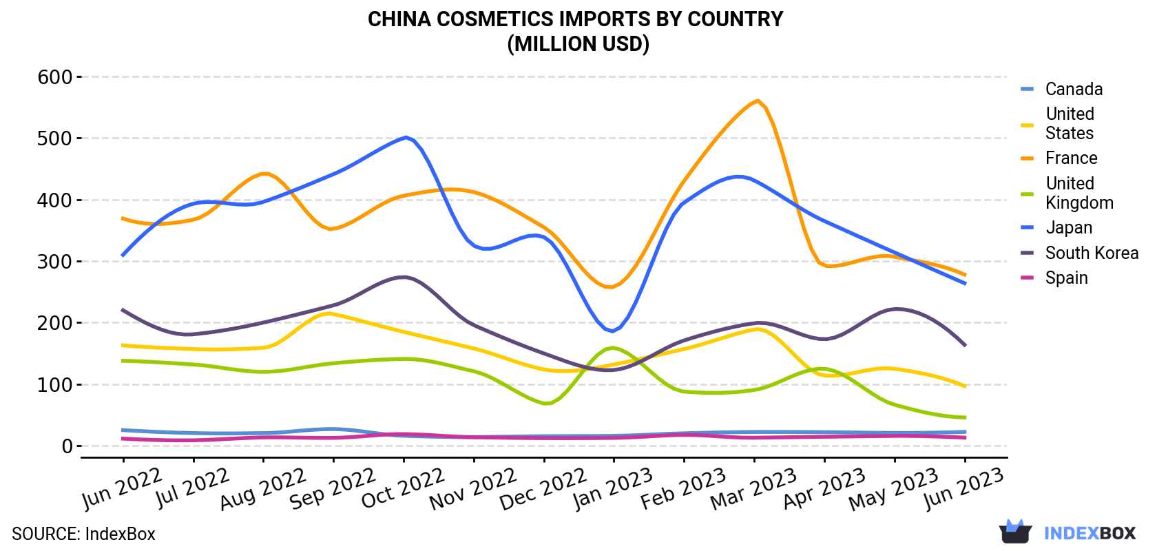 China Cosmetics Imports By Country (Million USD)