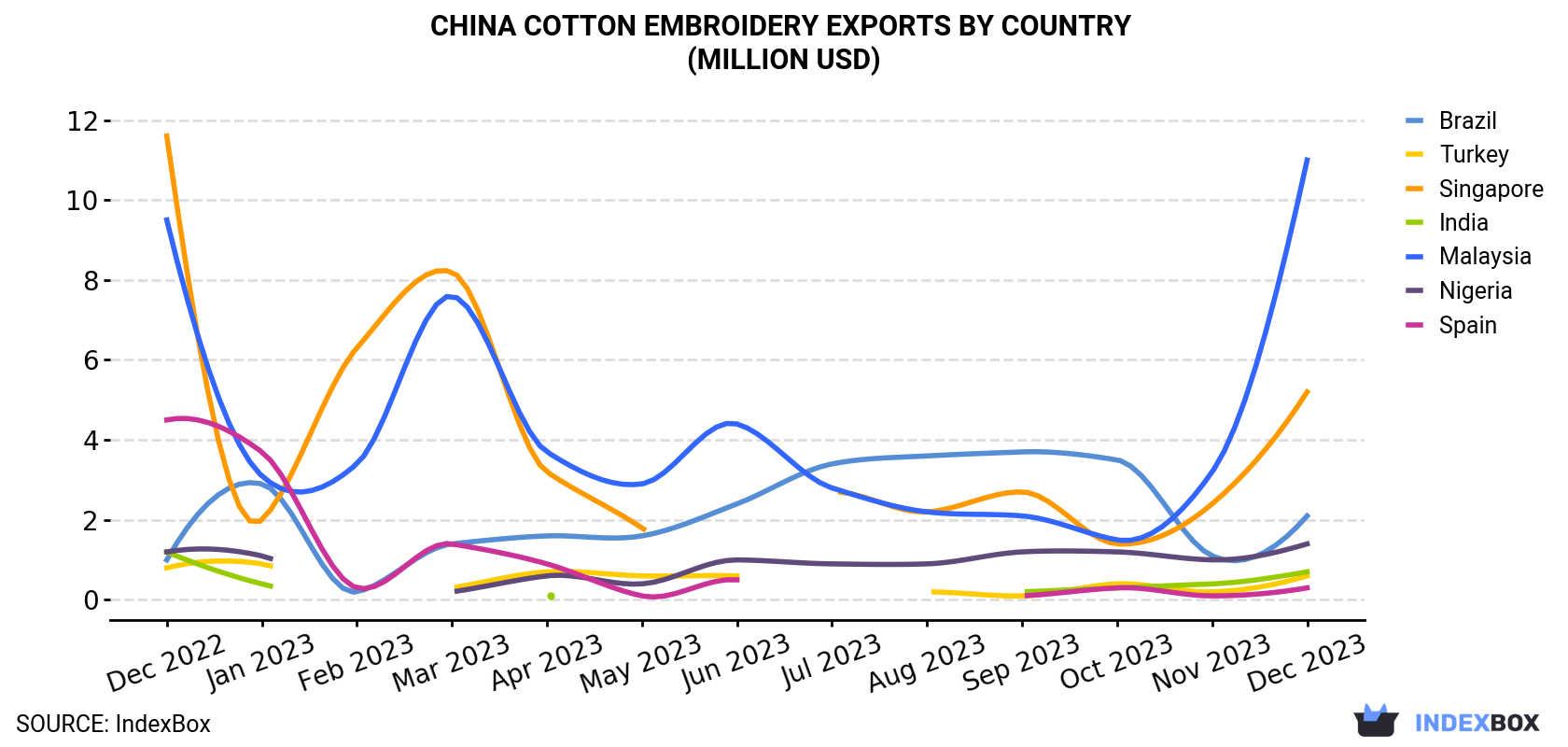 China Cotton Embroidery Exports By Country (Million USD)