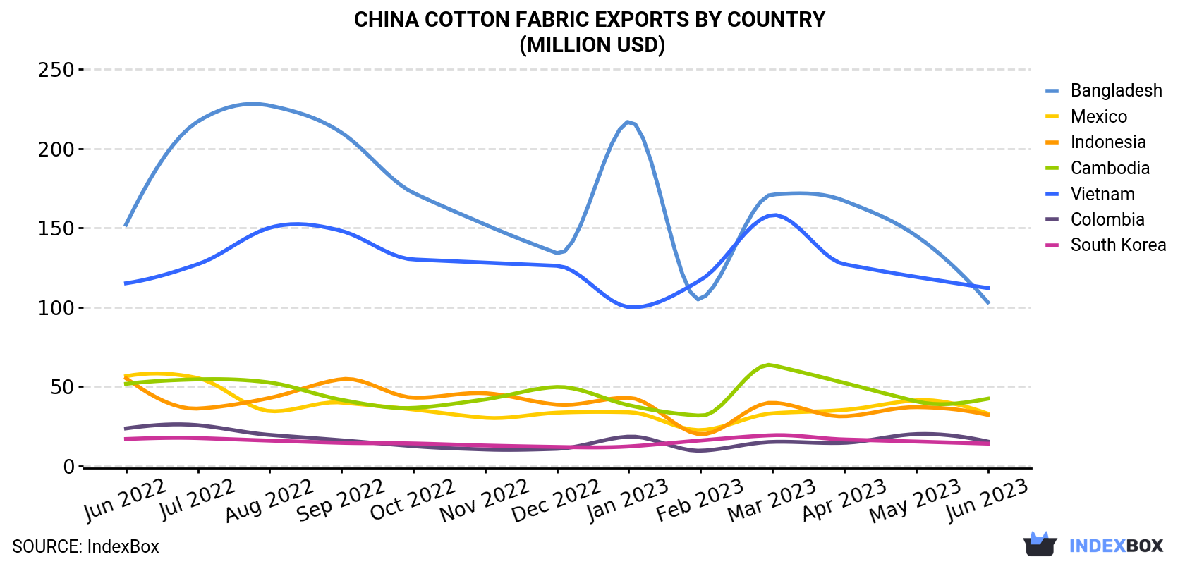 China Cotton Fabric Exports By Country (Million USD)