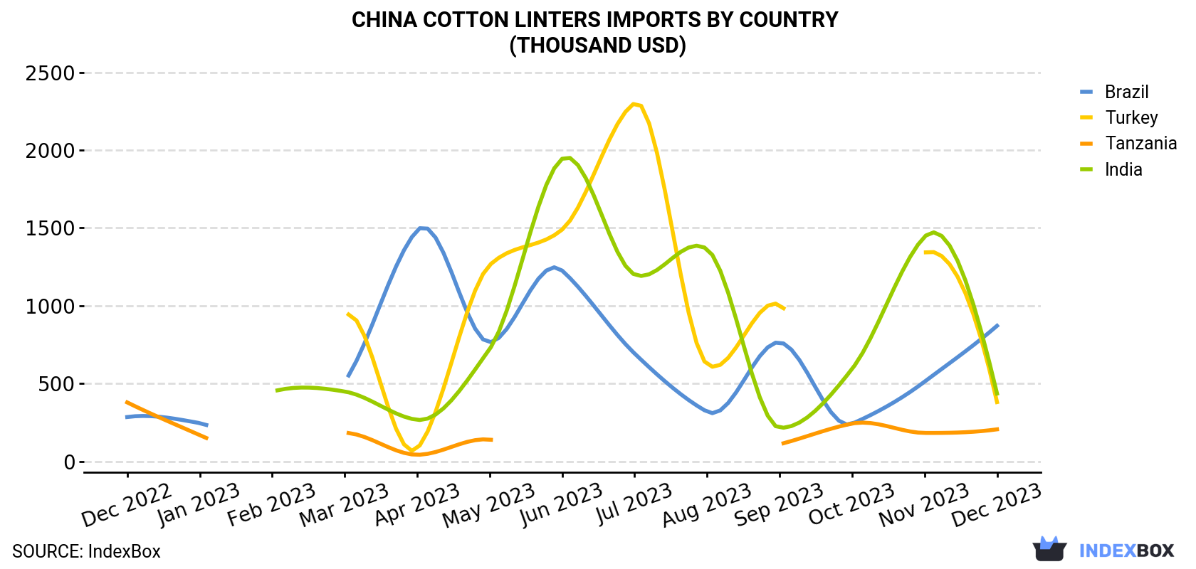 China Cotton Linters Imports By Country (Thousand USD)