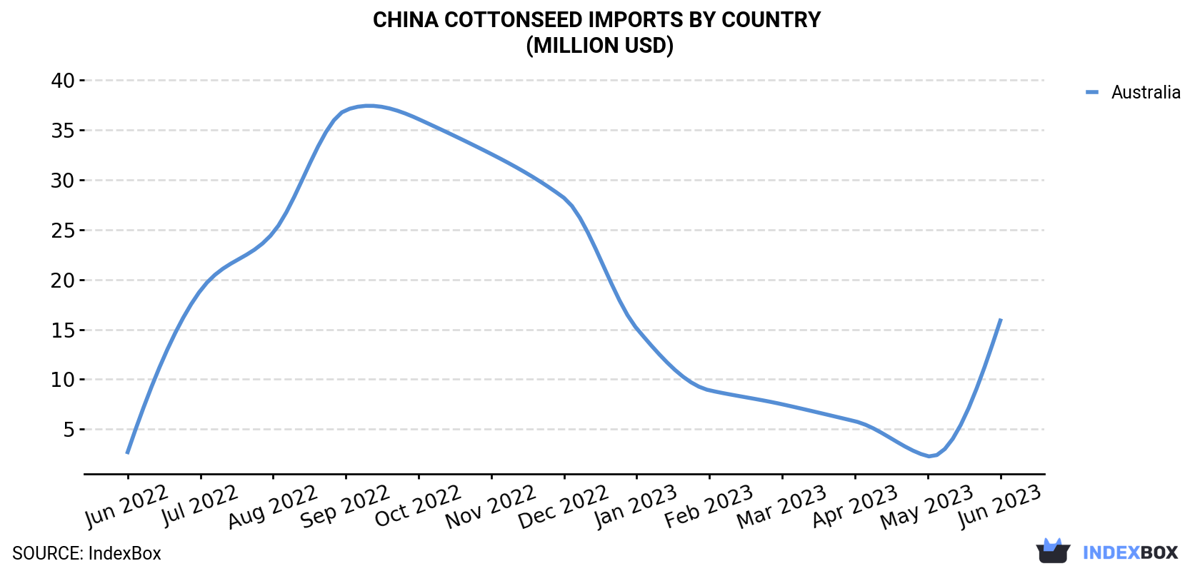 China Cottonseed Imports By Country (Million USD)