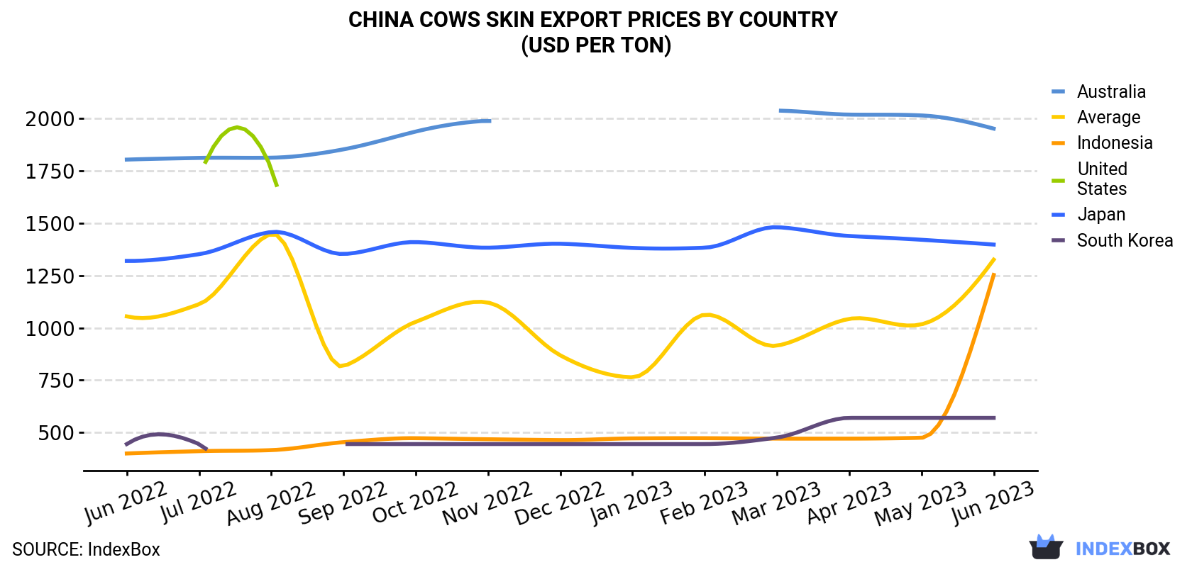 China Cows Skin Export Prices By Country (USD Per Ton)