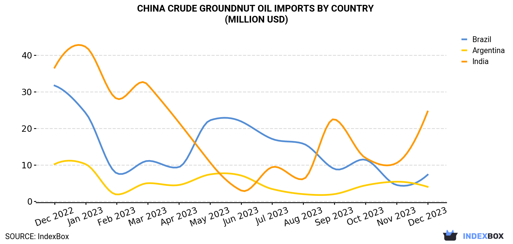China Crude Groundnut Oil Imports By Country (Million USD)