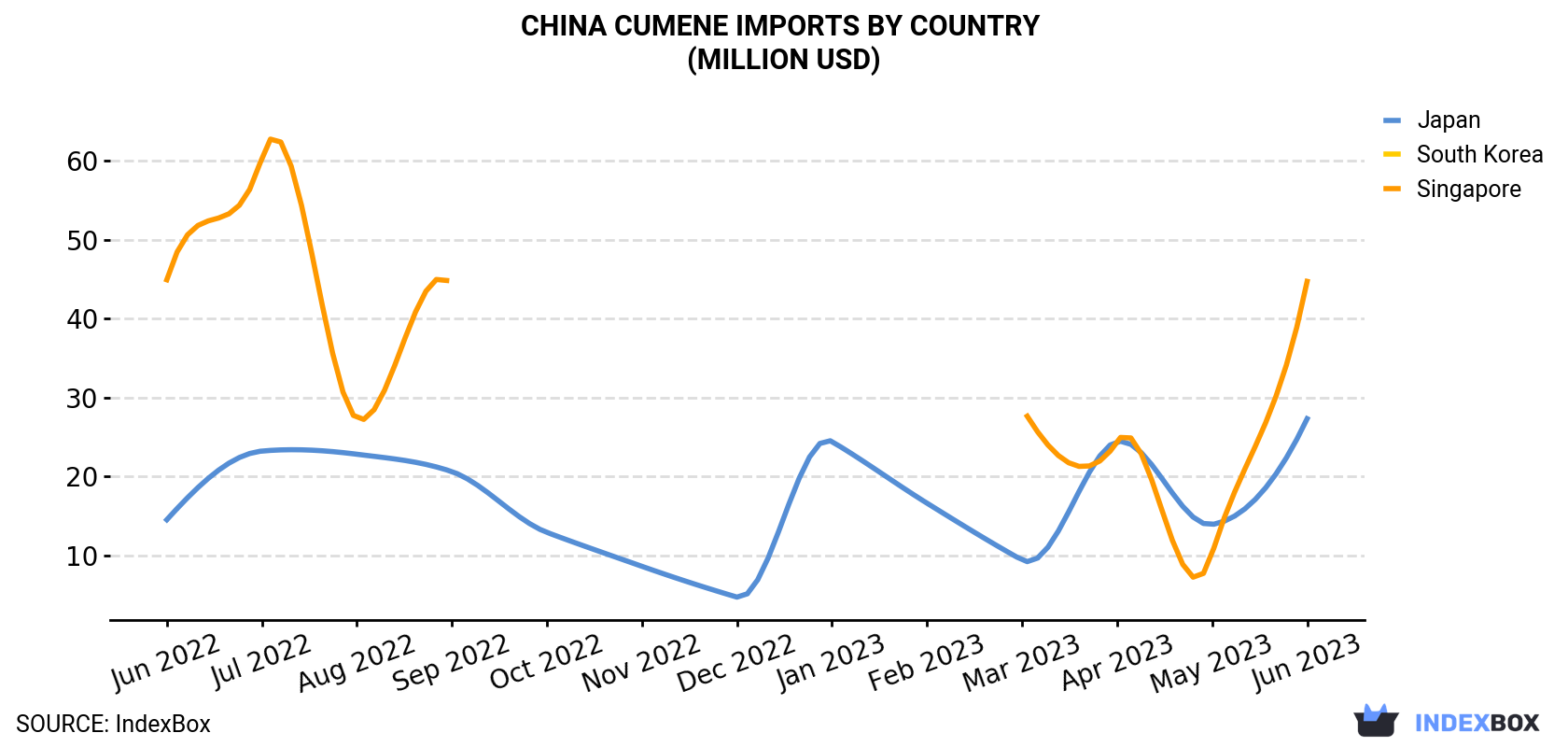 China Cumene Imports By Country (Million USD)