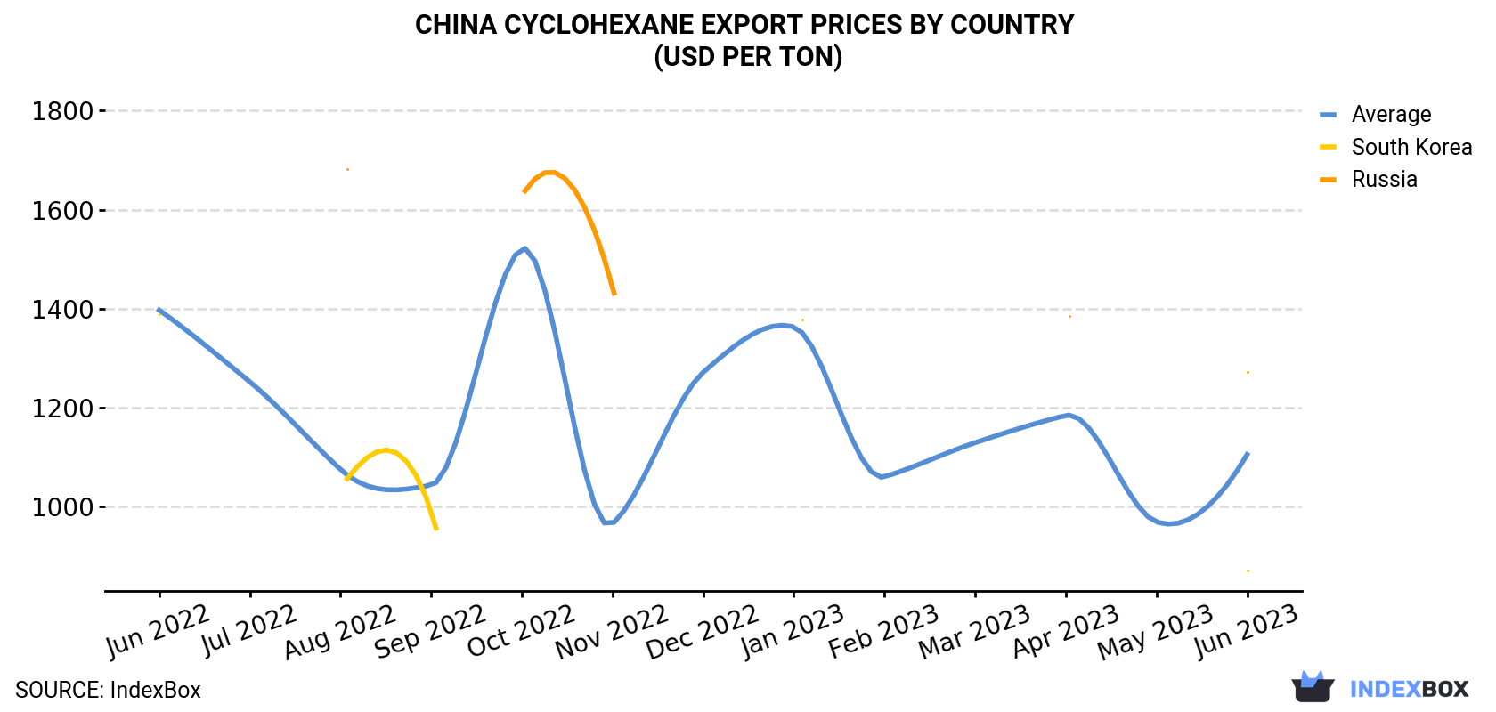 China Cyclohexane Export Prices By Country (USD Per Ton)