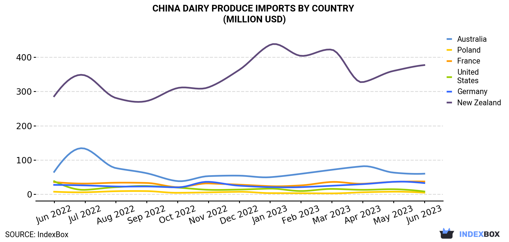 China Dairy Produce Imports By Country (Million USD)