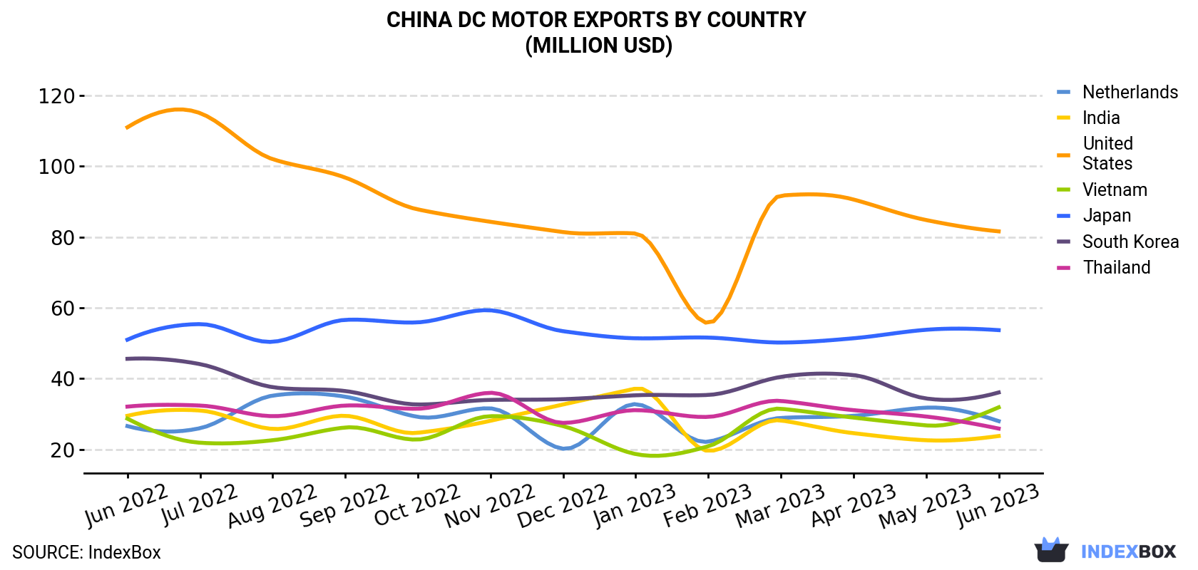China DC Motor Exports By Country (Million USD)