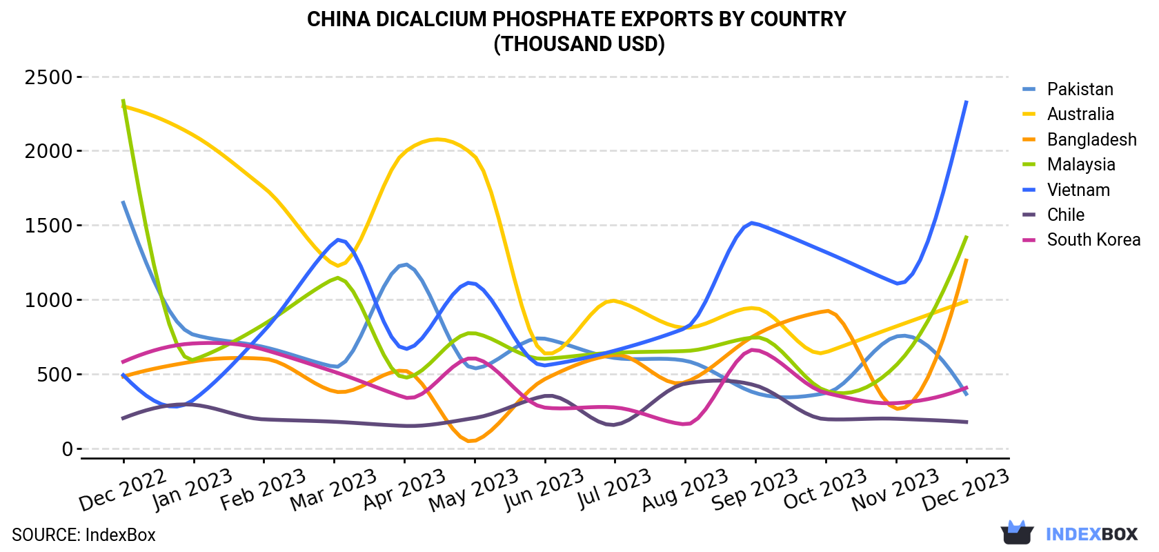 China Dicalcium Phosphate Exports By Country (Thousand USD)