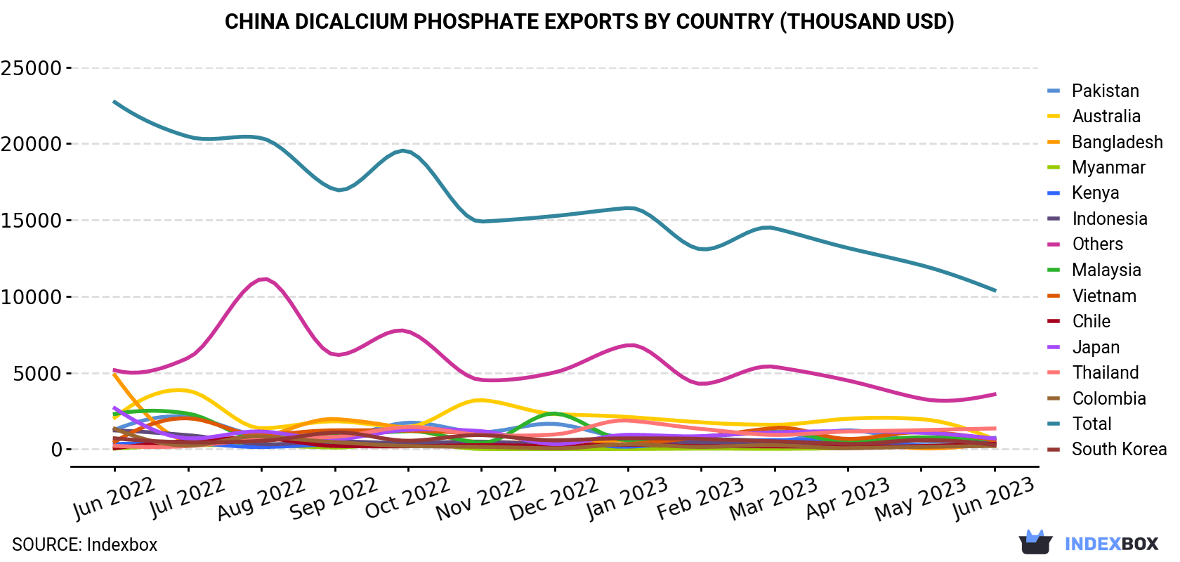 China Dicalcium Phosphate Exports By Country (Thousand USD)