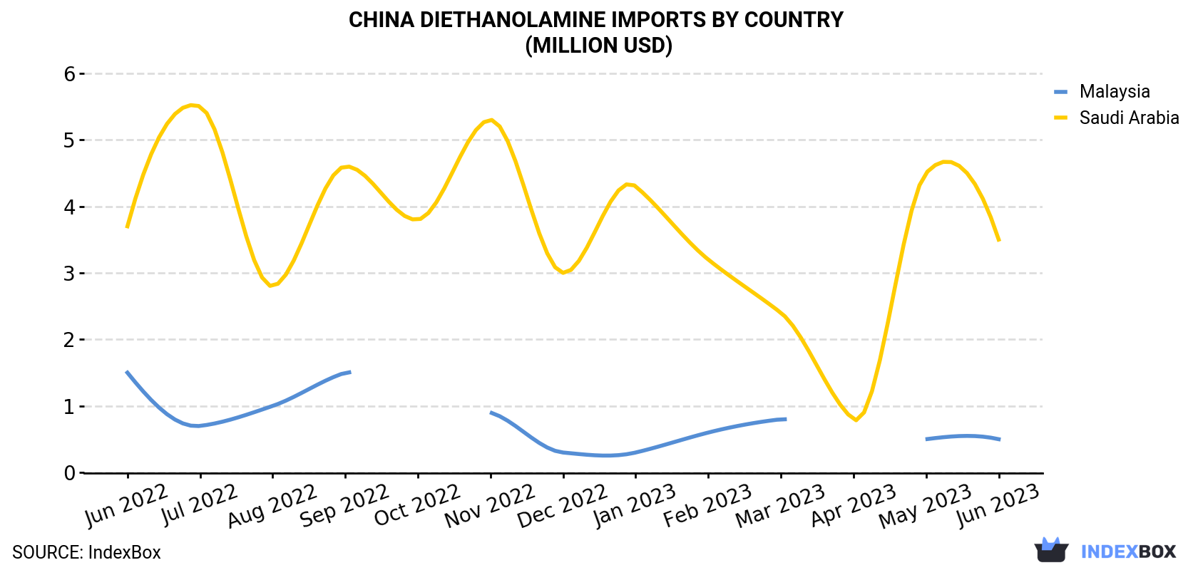 China Diethanolamine Imports By Country (Million USD)