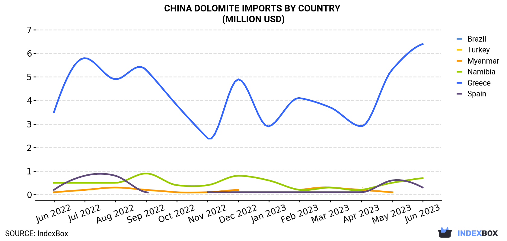 China Dolomite Imports By Country (Million USD)