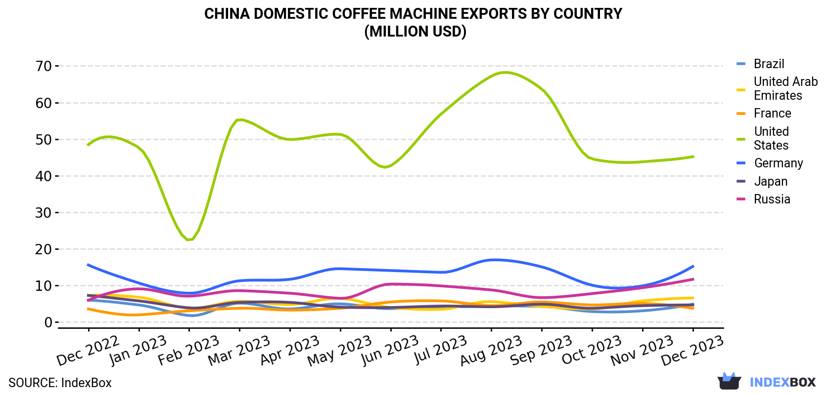 China Domestic Coffee Machine Exports By Country (Million USD)