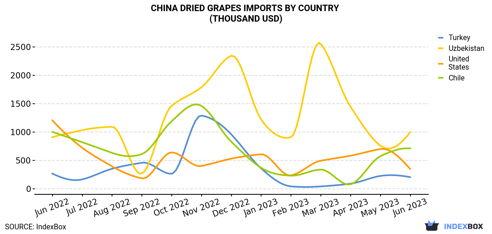China Dried Grapes Imports By Country (Thousand USD)