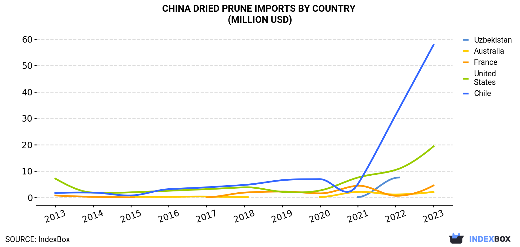 China Dried Prune Imports By Country (Million USD)