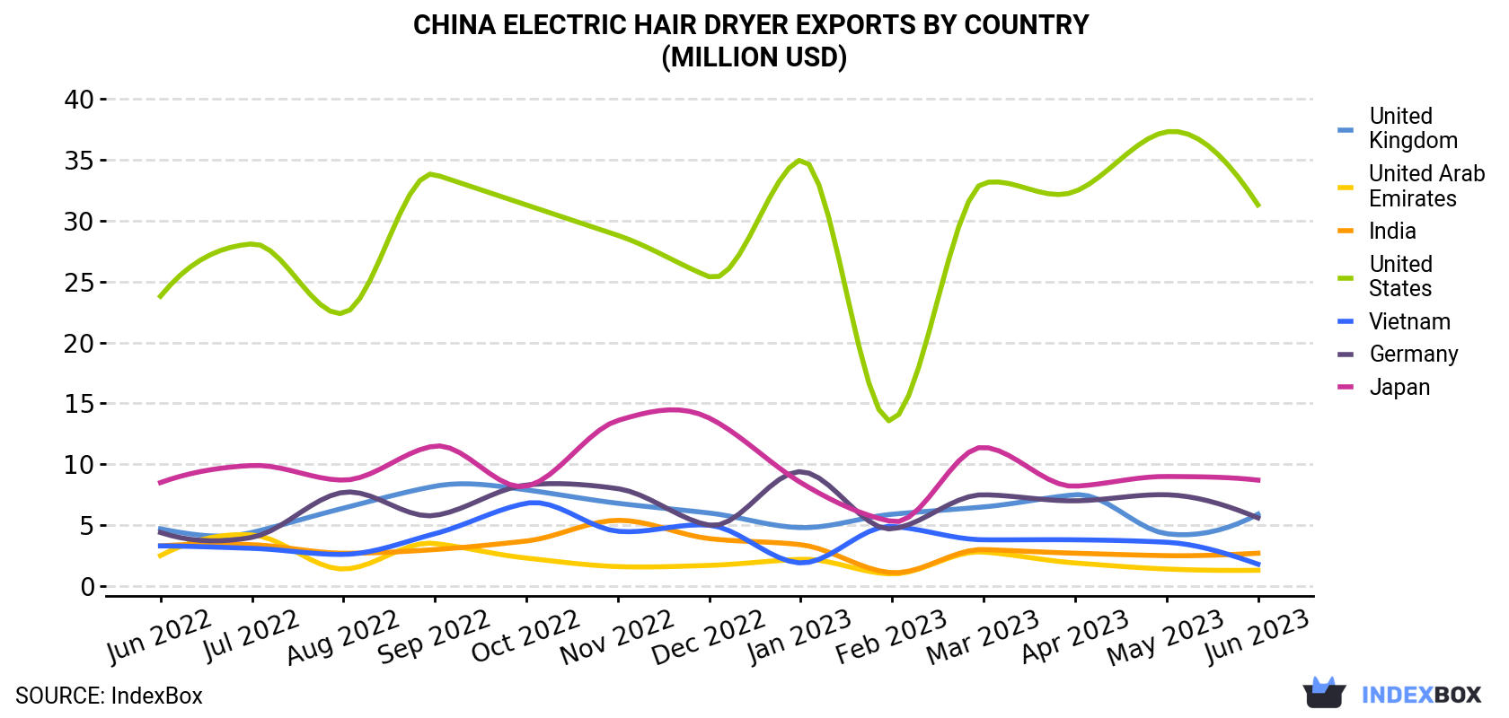 China Electric Hair Dryer Exports By Country (Million USD)