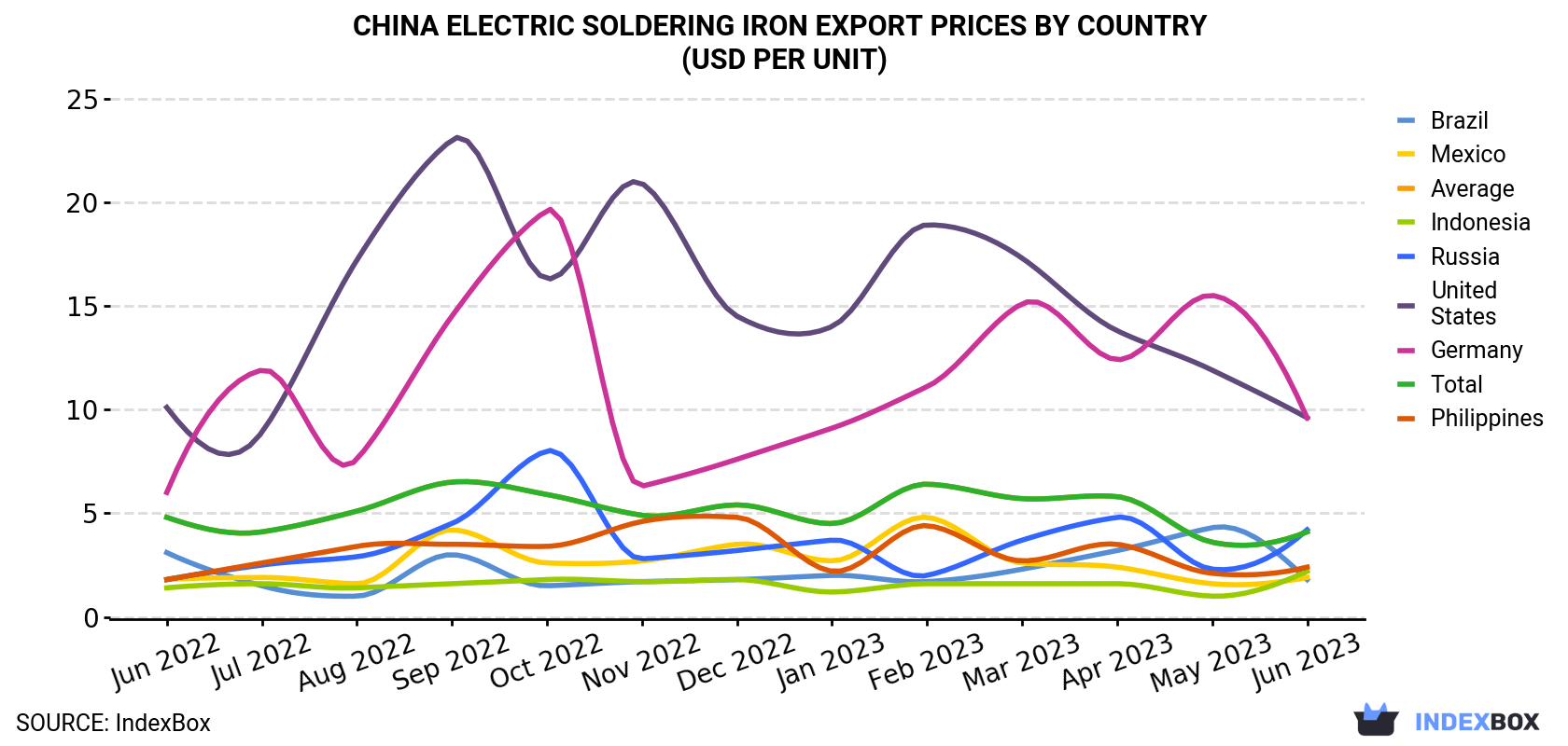 China Electric Soldering Iron Export Prices By Country (USD Per Unit)