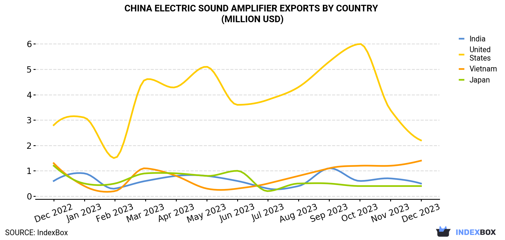 China Electric Sound Amplifier Exports By Country (Million USD)