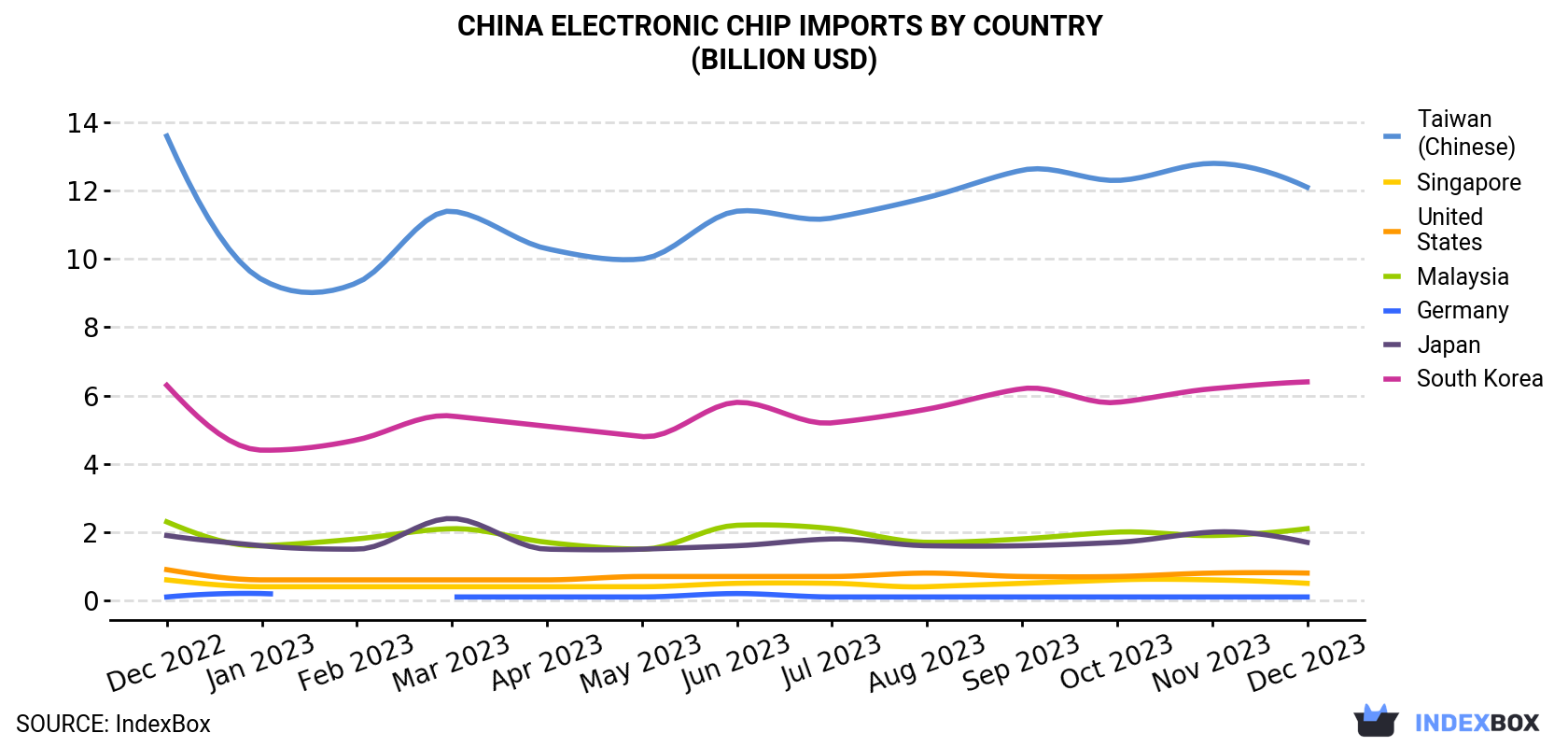 China Electronic Chip Imports By Country (Billion USD)