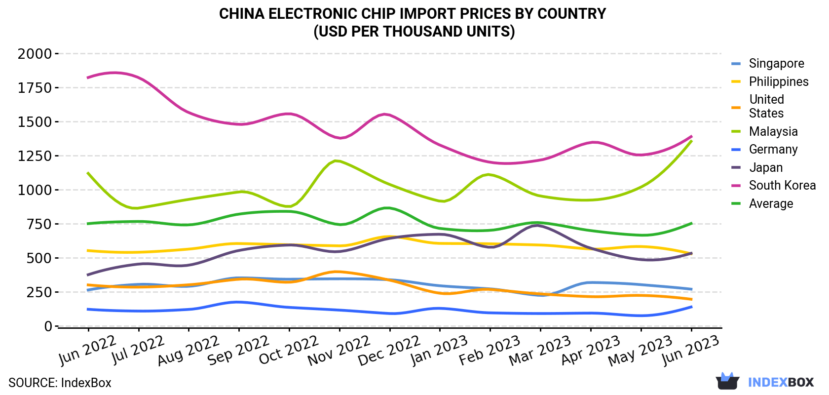 China Electronic Chip Import Prices By Country (USD Per Thousand Units)