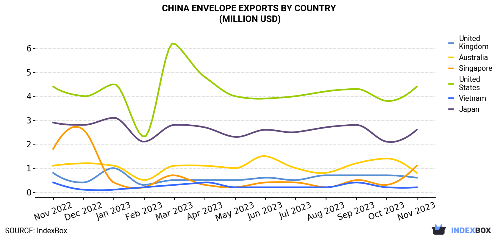 China Envelope Exports By Country (Million USD)