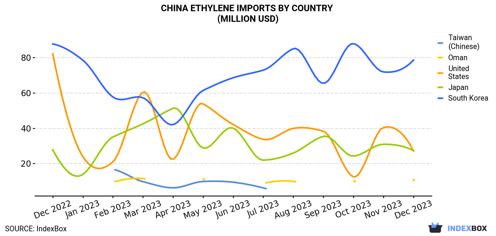 China Ethylene Imports By Country (Million USD)