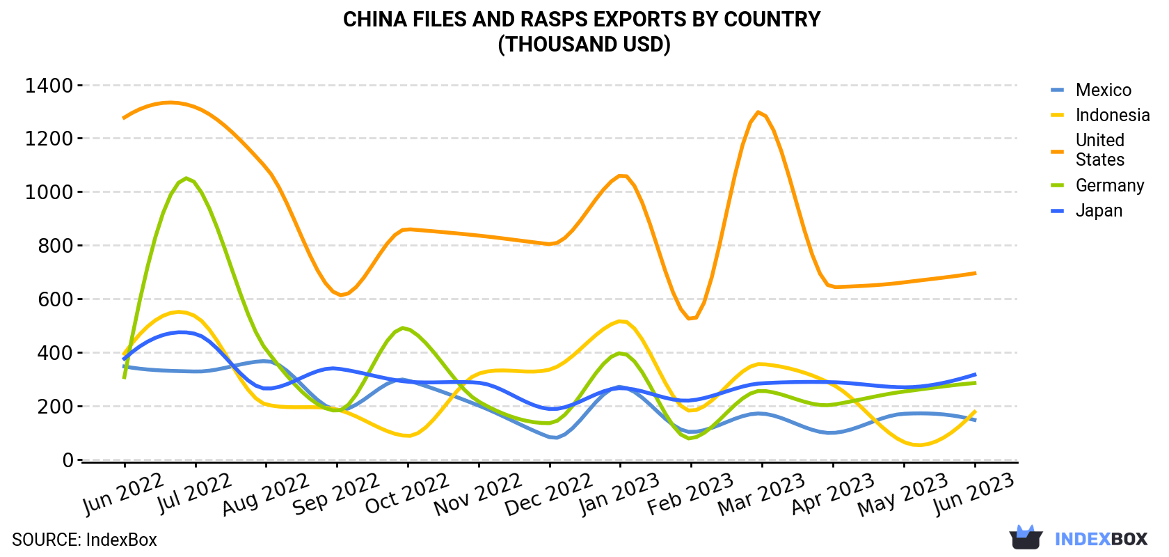 China Files And Rasps Exports By Country (Thousand USD)