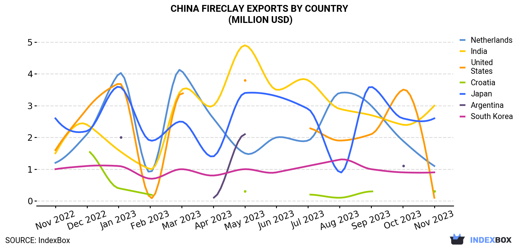 China Fireclay Exports By Country (Million USD)