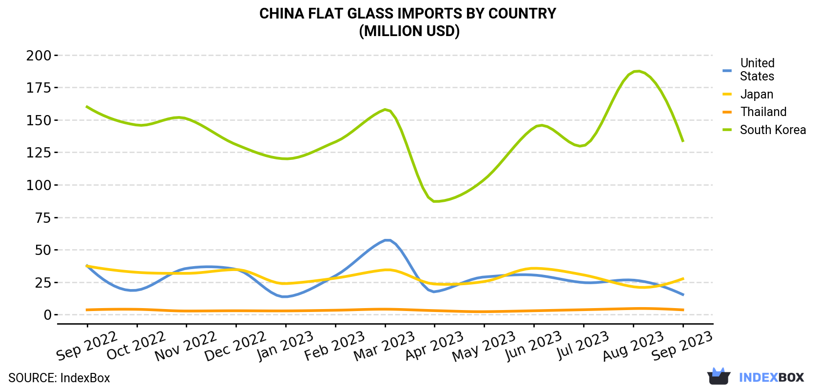 China Flat Glass Imports By Country (Million USD)