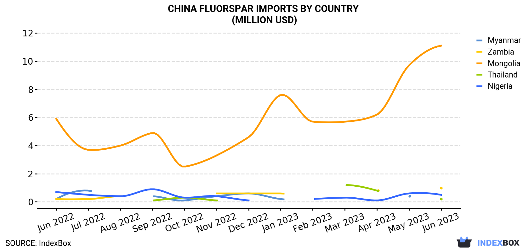 China Fluorspar Imports By Country (Million USD)