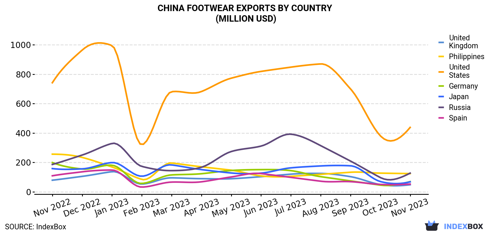 China Footwear Exports By Country (Million USD)