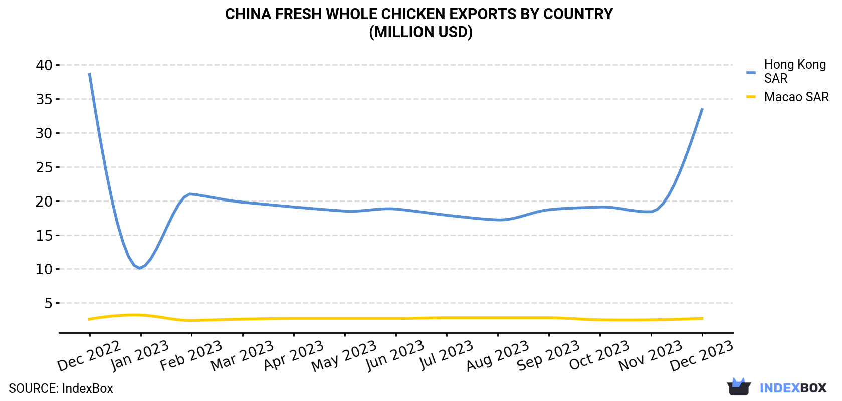 China Fresh Whole Chicken Exports By Country (Million USD)