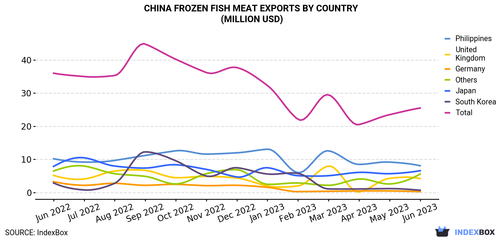 China Frozen Fish Meat Exports By Country (Million USD)