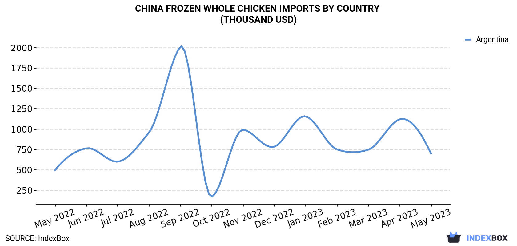 China Frozen Whole Chicken Imports By Country (Thousand USD)