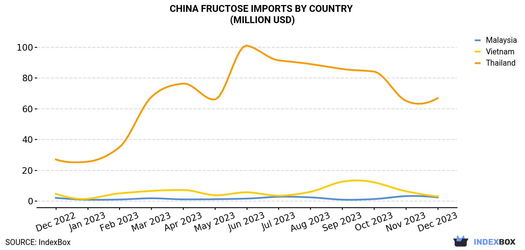 China Fructose Imports By Country (Million USD)