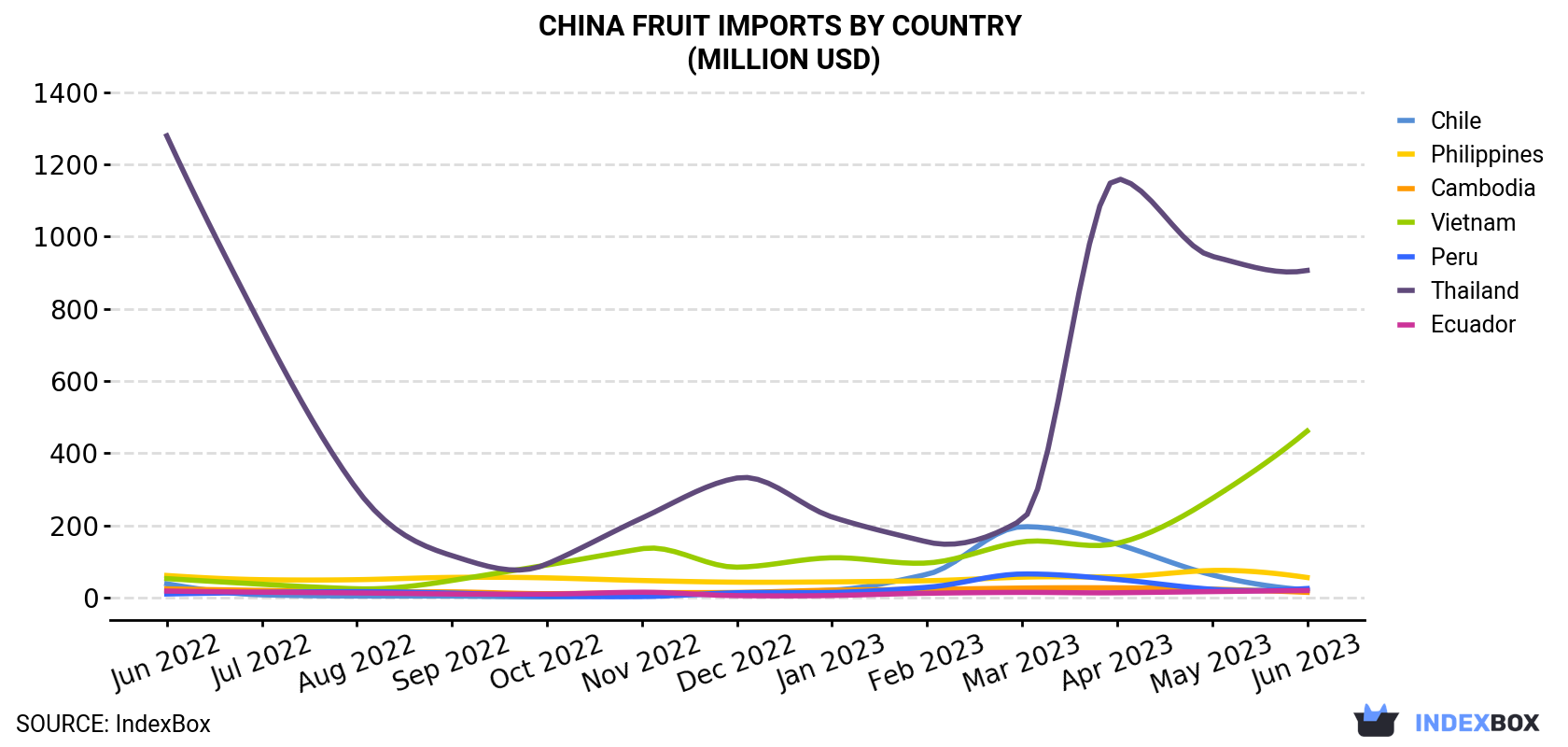 China Fruit Imports By Country (Million USD)