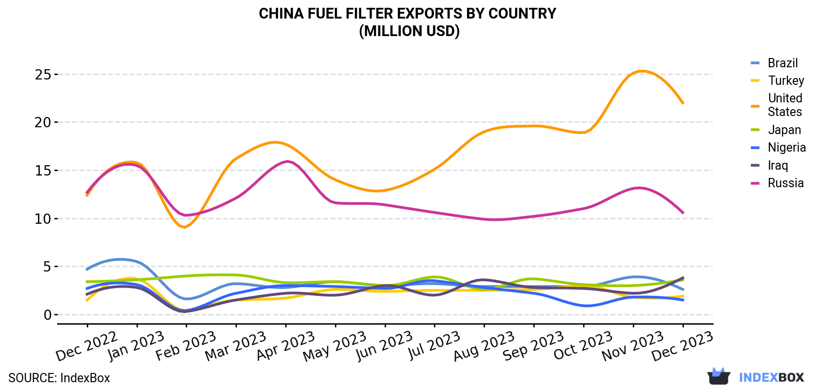 China Fuel Filter Exports By Country (Million USD)
