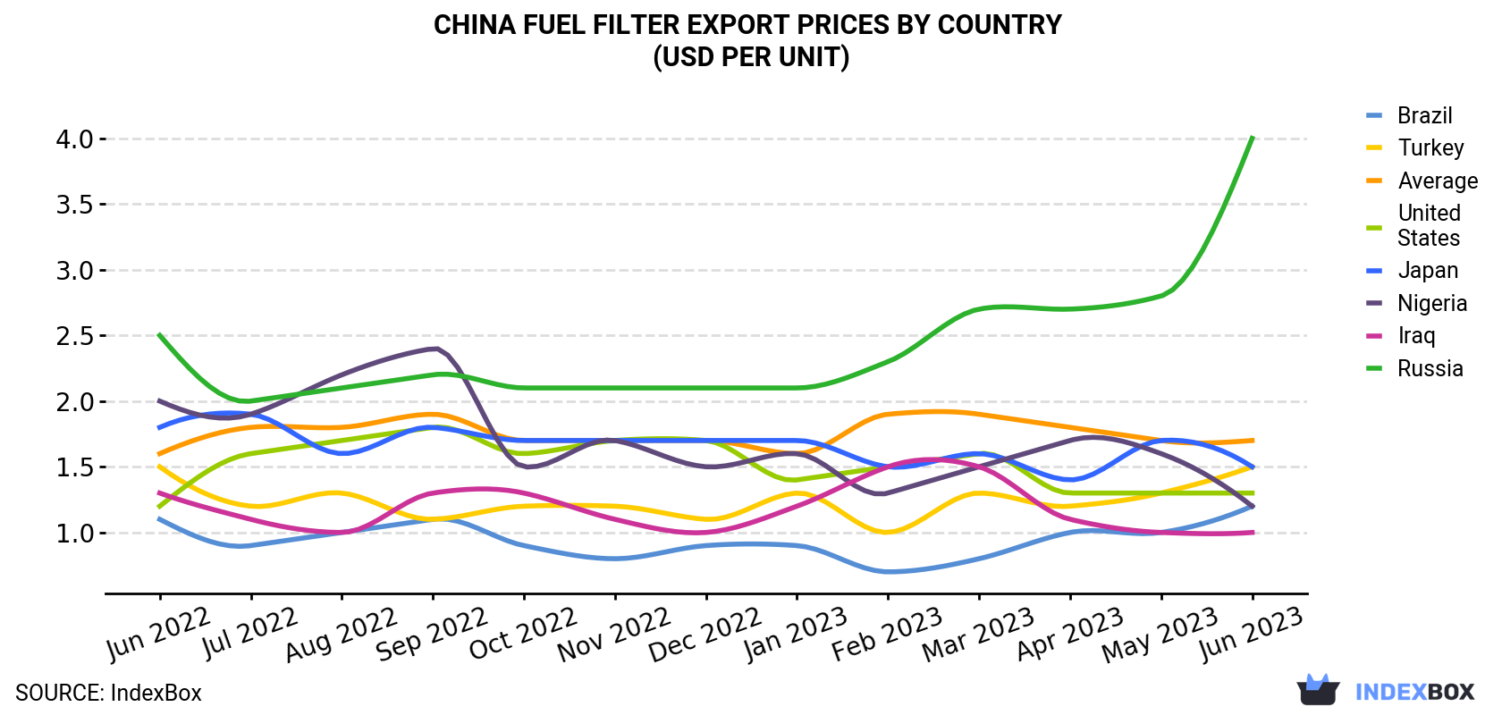 China Fuel Filter Export Prices By Country (USD Per Unit)