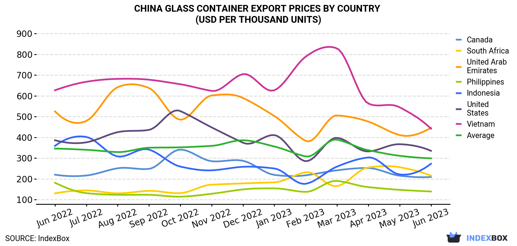 China Glass Container Export Prices By Country (USD Per Thousand Units)