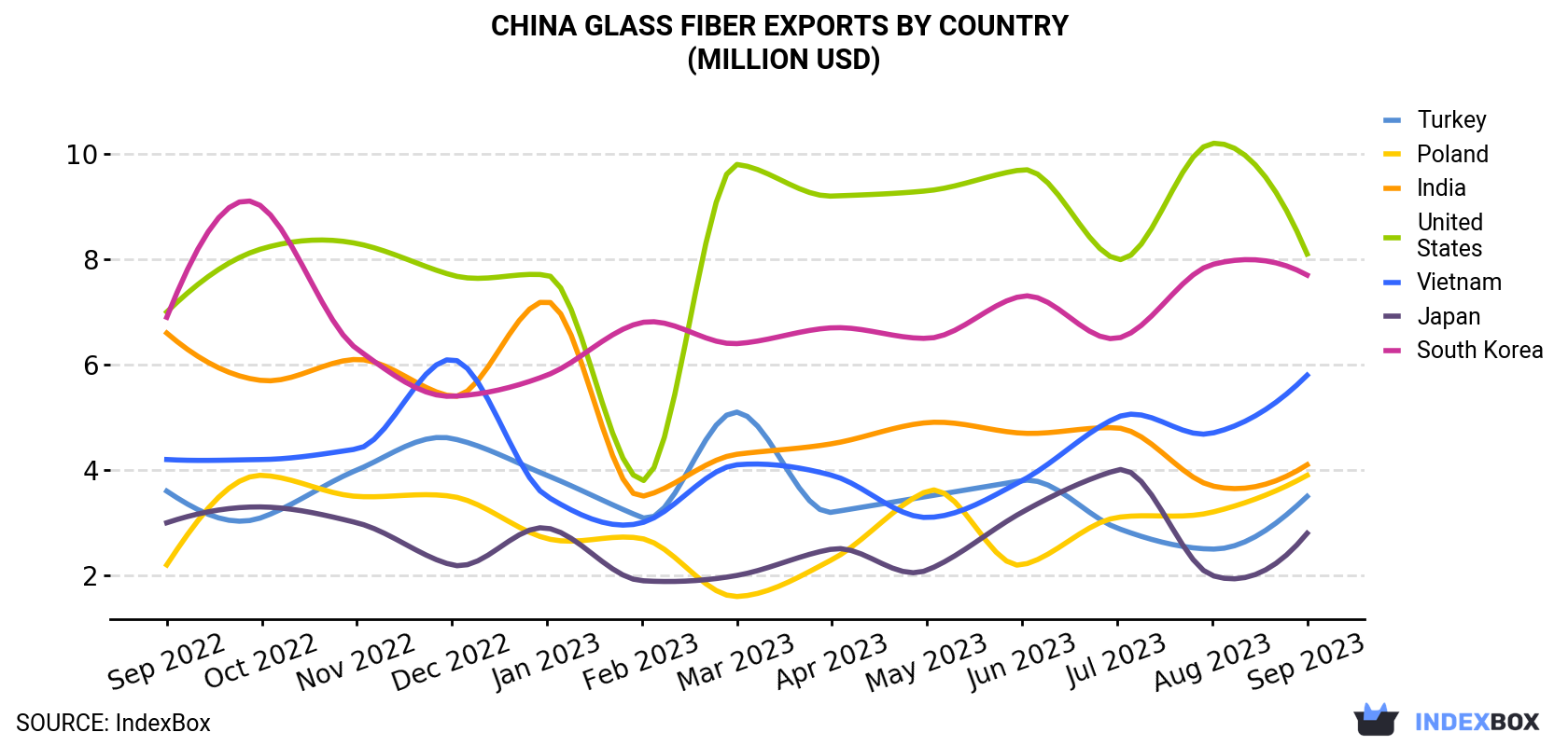 China Glass Fiber Exports By Country (Million USD)