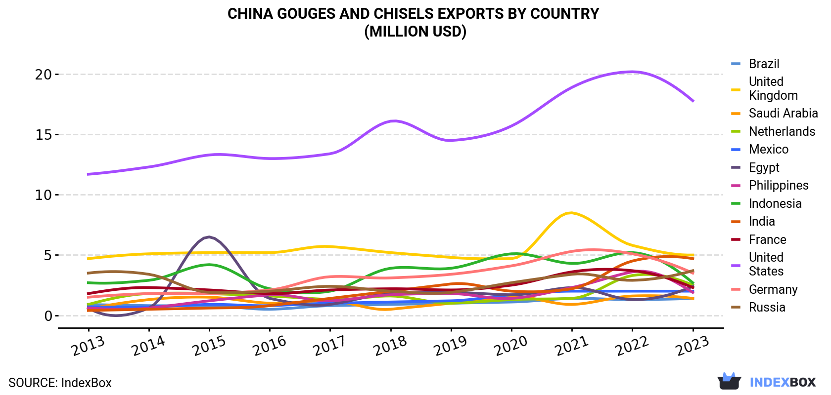 China Gouges And Chisels Exports By Country (Million USD)